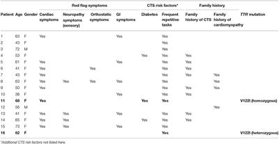 The Frequency of V122I Transthyretin Mutation in a Cohort of African American Individuals With Bilateral Carpal Tunnel Syndrome